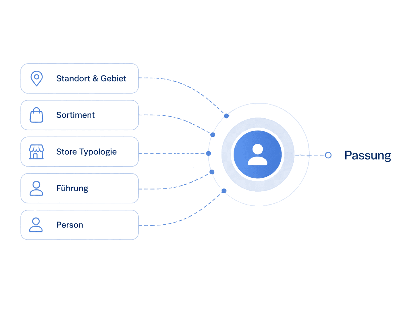 Yeliq Retail Fit-Signal Visualisierung