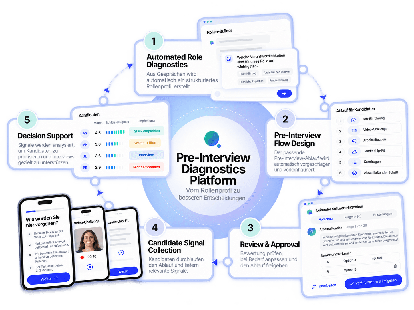 Yeliq Pre-Interview Diagnostics Circle mit Anforderungsanalyse, Pre-Interview Flow, Candidate Experience und Decision Support